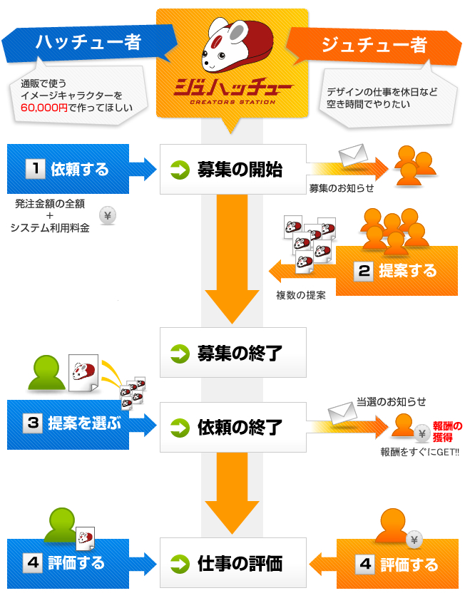 オレンジコースの流れイメージ