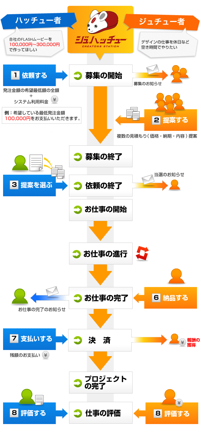 グリーンコースの流れイメージ